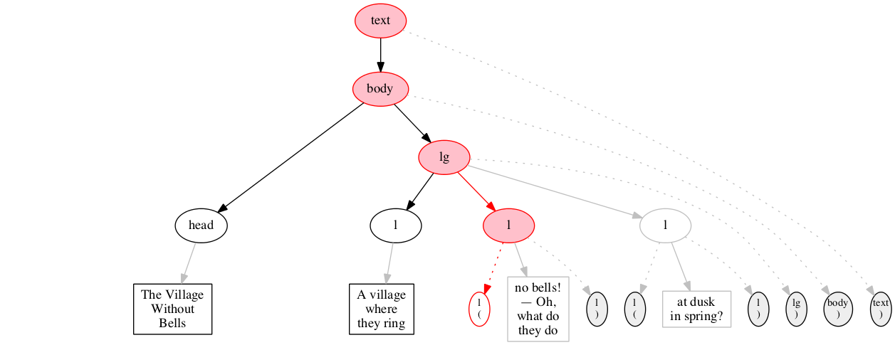 Alternative tree shape