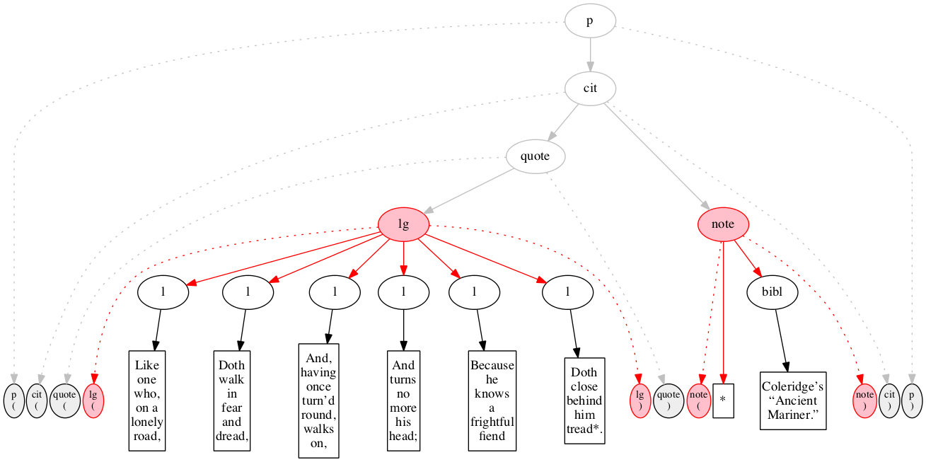 Inside-out processing