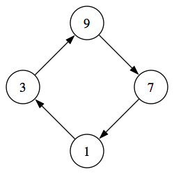Exponentiation graph for the digit 3